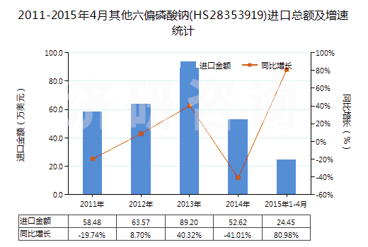 2011-2015年4月其他六偏磷酸鈉(HS28353919)進(jìn)口總額及增速統(tǒng)計(jì)